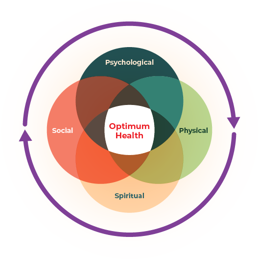 Venn diagram of 4 circles intersecting with Physical, Psychological, Social and Spiritual elements, and in the concentric center, the Optimum Health.